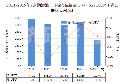 2011-2015年7月潤滑油（不含有生物柴油）(HS27101991)進(jìn)口量及增速統(tǒng)計(jì)